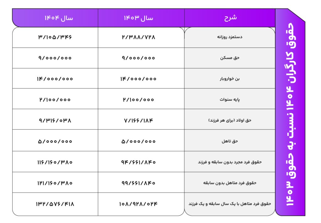 جدول افزایش حقوق کارگران 1404 نسبت به حقوق 1403