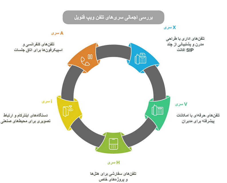 سری های مختلف تلفن ویپ فنویل