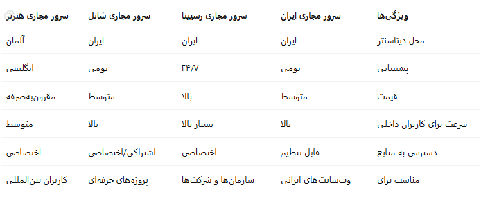 مقایسه اجمالی سرورهای مجازی