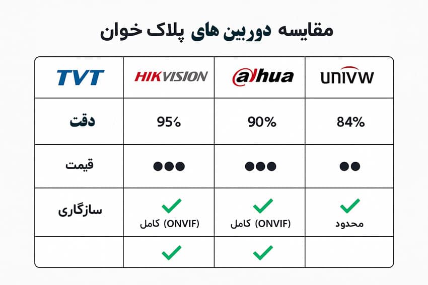 مقایسه دوربین پلاک خوان تی وی تی با سایر برندها